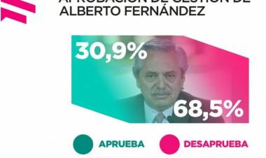 ENCUESTA : CASI UN 70% LAS PERSONAS DESAPRUEBA LA GESTIÓN DE ALBERTO FERNÁNDEZ.